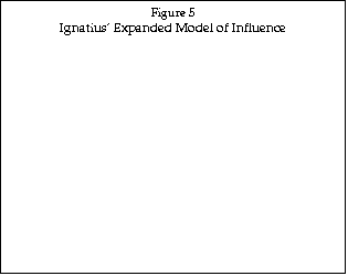 Text Box: Figure 5
Ignatius Expanded Model of Influence
