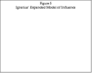 Text Box: Figure 5
Ignatius’ Expanded Model of Influence
